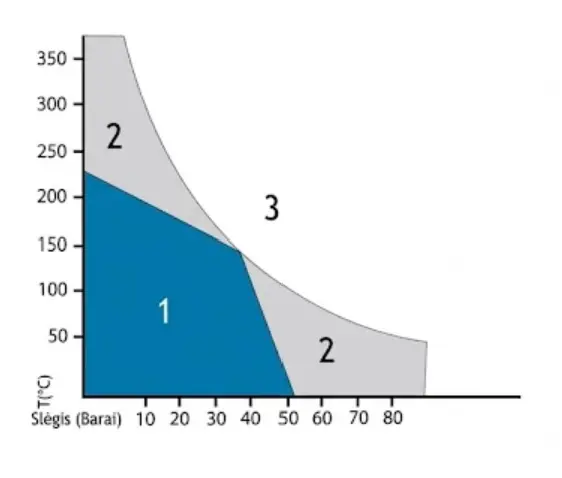 Paranito slėginiai temperatūros rėžimai